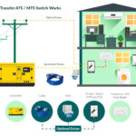 How-a-transfer-switch-ATS-MTS-Panel-works