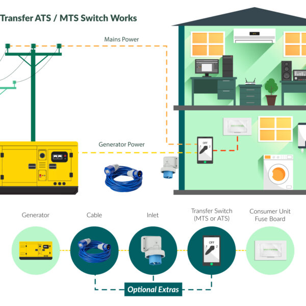 An infographic showing the connection setup between a generator, transfer switch (manual or automatic), and a home's power system. The image includes a generator outside the house, cables, an inlet, a transfer switch, and a consumer unit fuse board, indicating how power flows from the generator to the home's appliances in case of an outage.