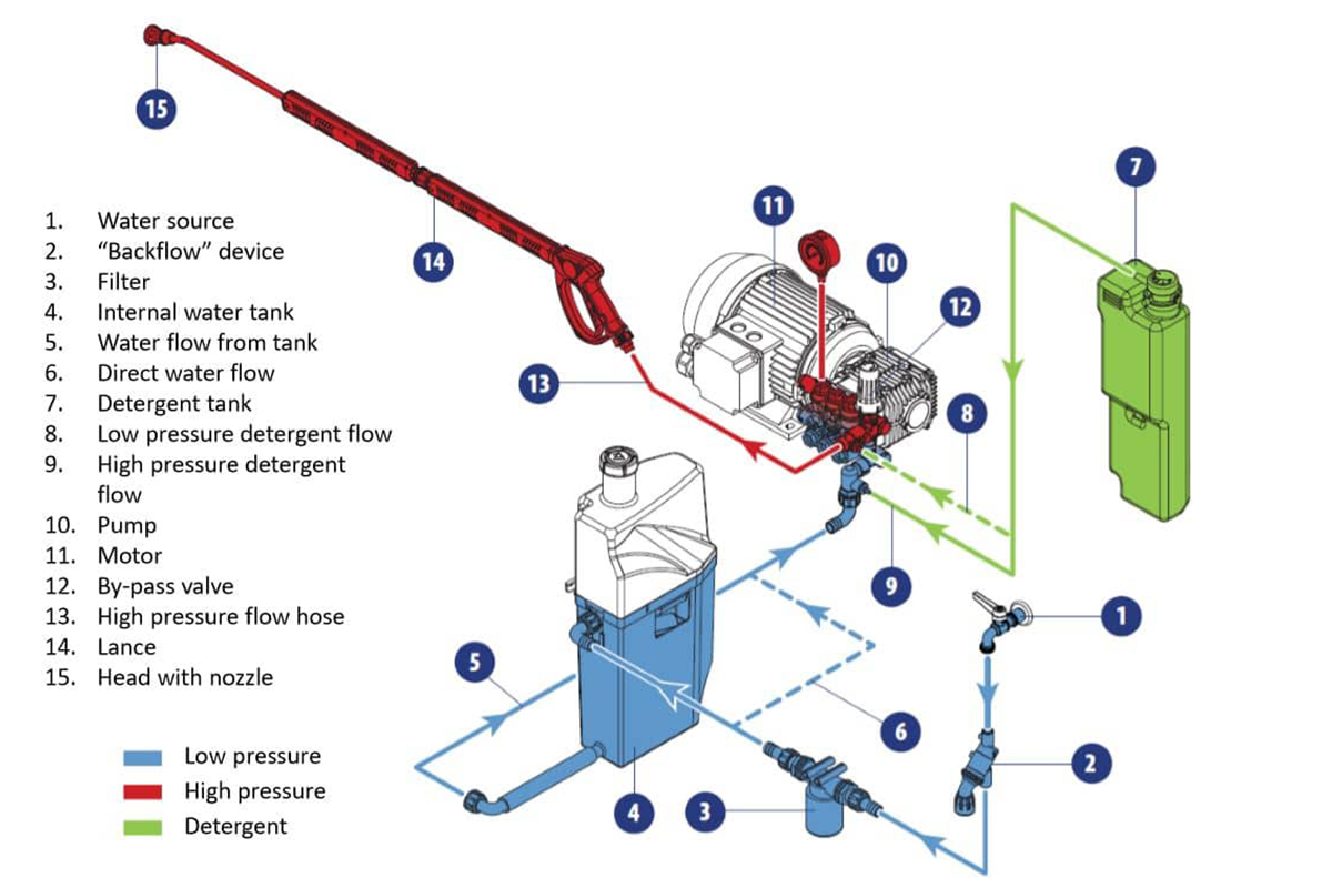 This diagram illustrates the components and flow directions in a pressure washer system. The flows are depicted in different colors: blue for low pressure, red for high pressure, and green for detergent. The labeled parts include: 1: Water source 2: "Backflow" device 3: Filter 4: Internal water tank 5: Water flow from tank and 6: Direct water flow as low pressure rates. 10: Pump 11: Motor 12: By-pass valve 13: High pressure flow hose 14: Lance and 15: Head with nozzle for high pressure and  7: Detergent tank 8: Low pressure detergent flow and and 9: High pressure detergent flow for low pressure rates for detergent.