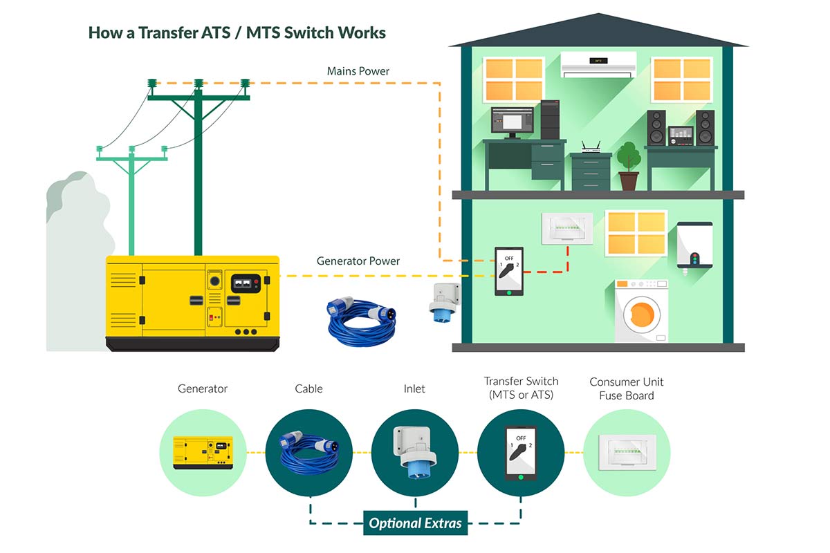 An infographic showing the connection setup between a generator, transfer switch (manual or automatic), and a home's power system. The image includes a generator outside the house, cables, an inlet, a transfer switch, and a consumer unit fuse board, indicating how power flows from the generator to the home's appliances in case of an outage. 