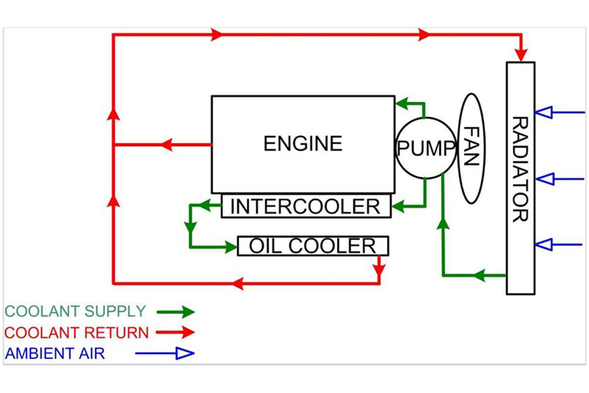 Infographic showing how a prime power generator works.