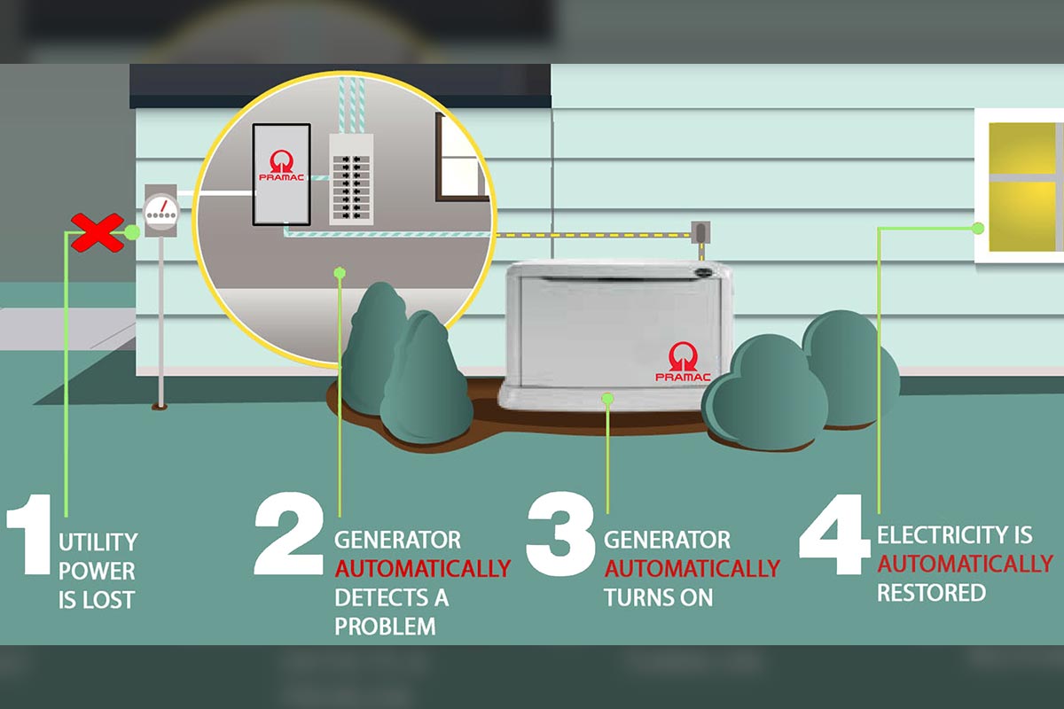 Diagram showing how a standby generator works